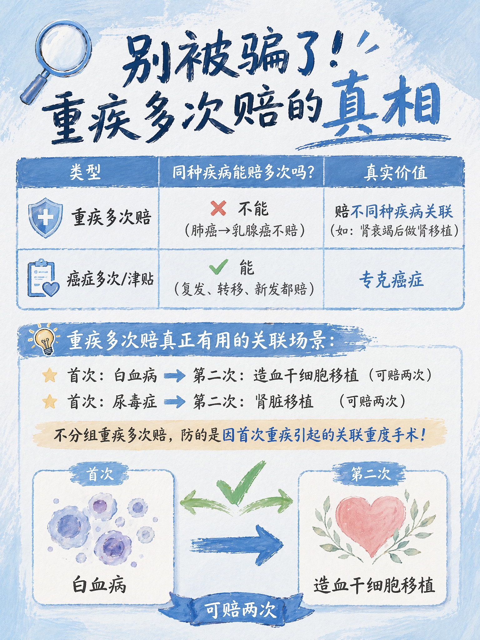 别被骗了!重疾多次赔的真相
