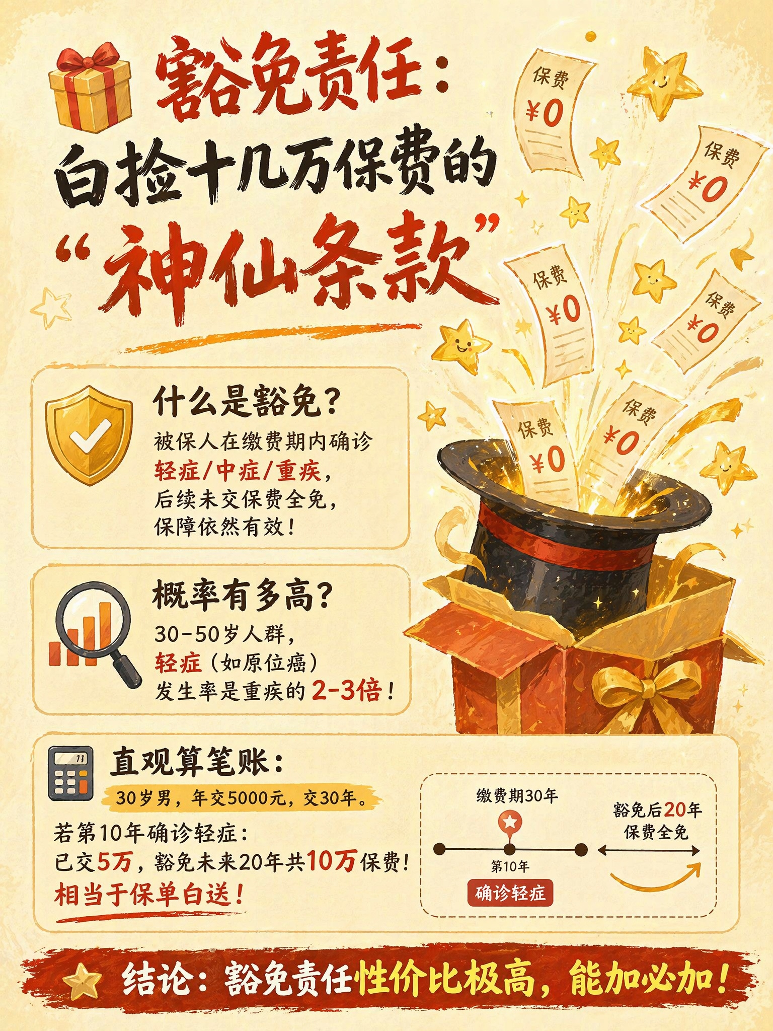 豁免责任:白捡十几万保费的「神仙条款」