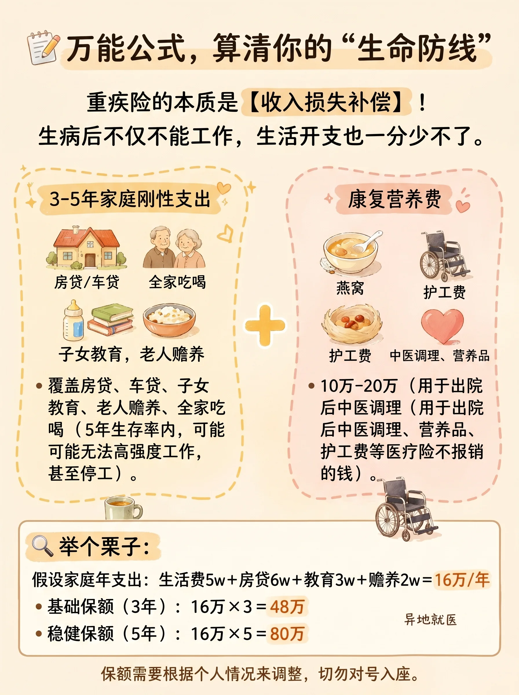 万能公式：3-5年家庭刚性支出 + 康复营养费 = 你的保额
