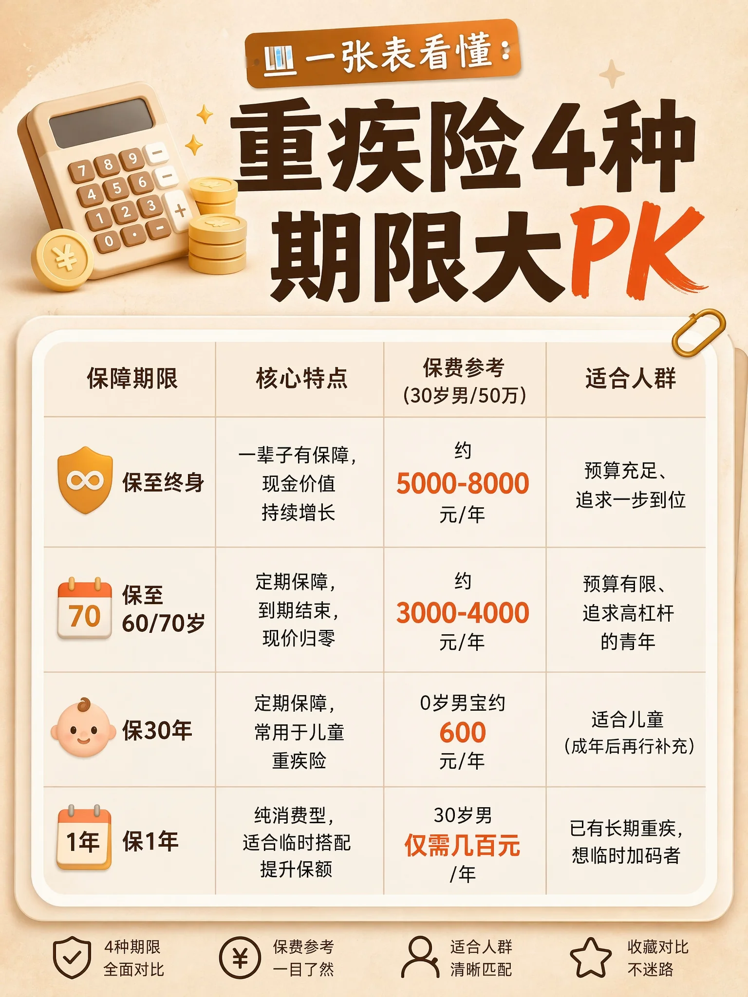 重疾险4种期限大PK：保至终身/保至60-70岁/保30年/保1年