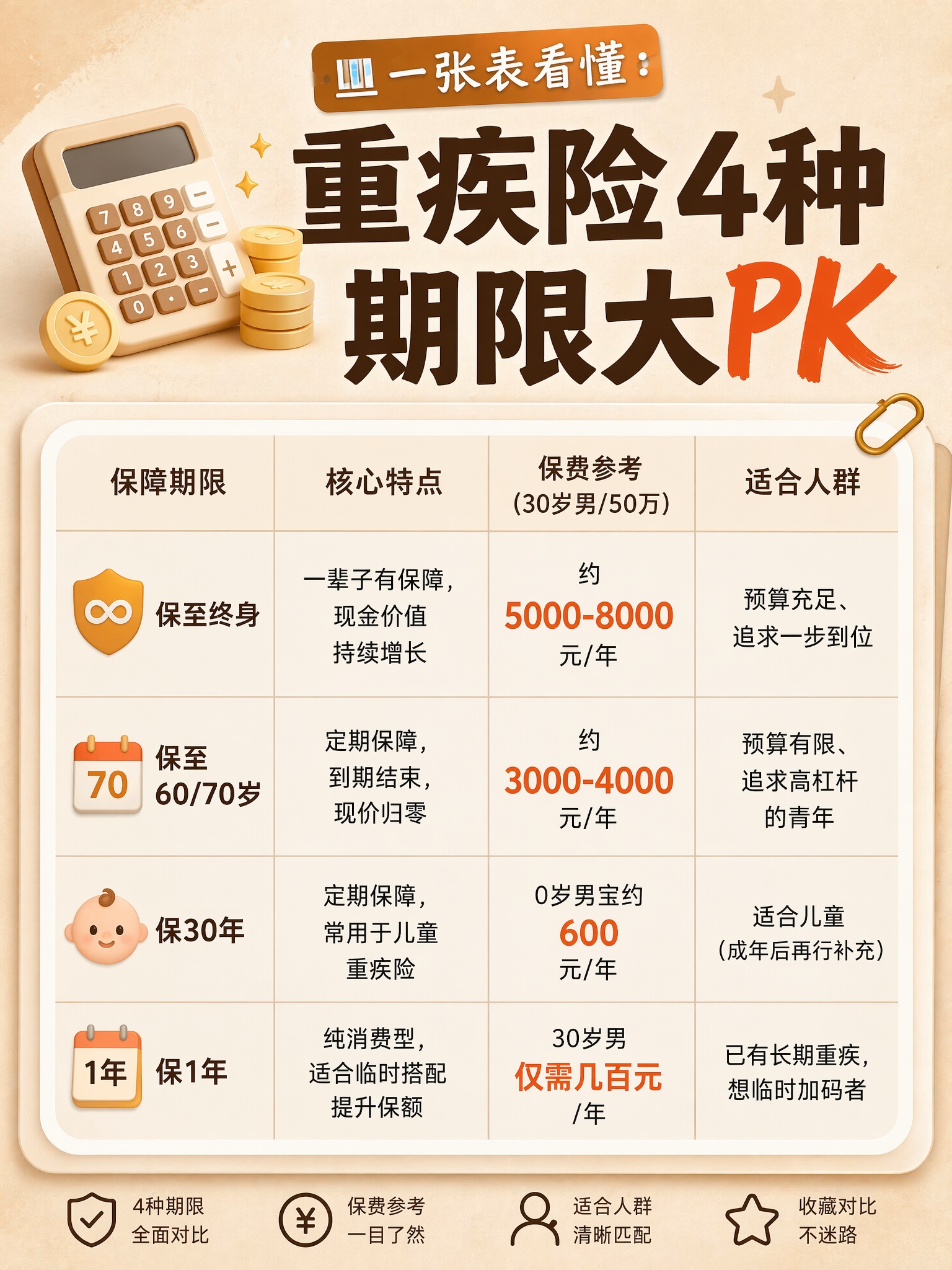 1年期 vs 终身对比
