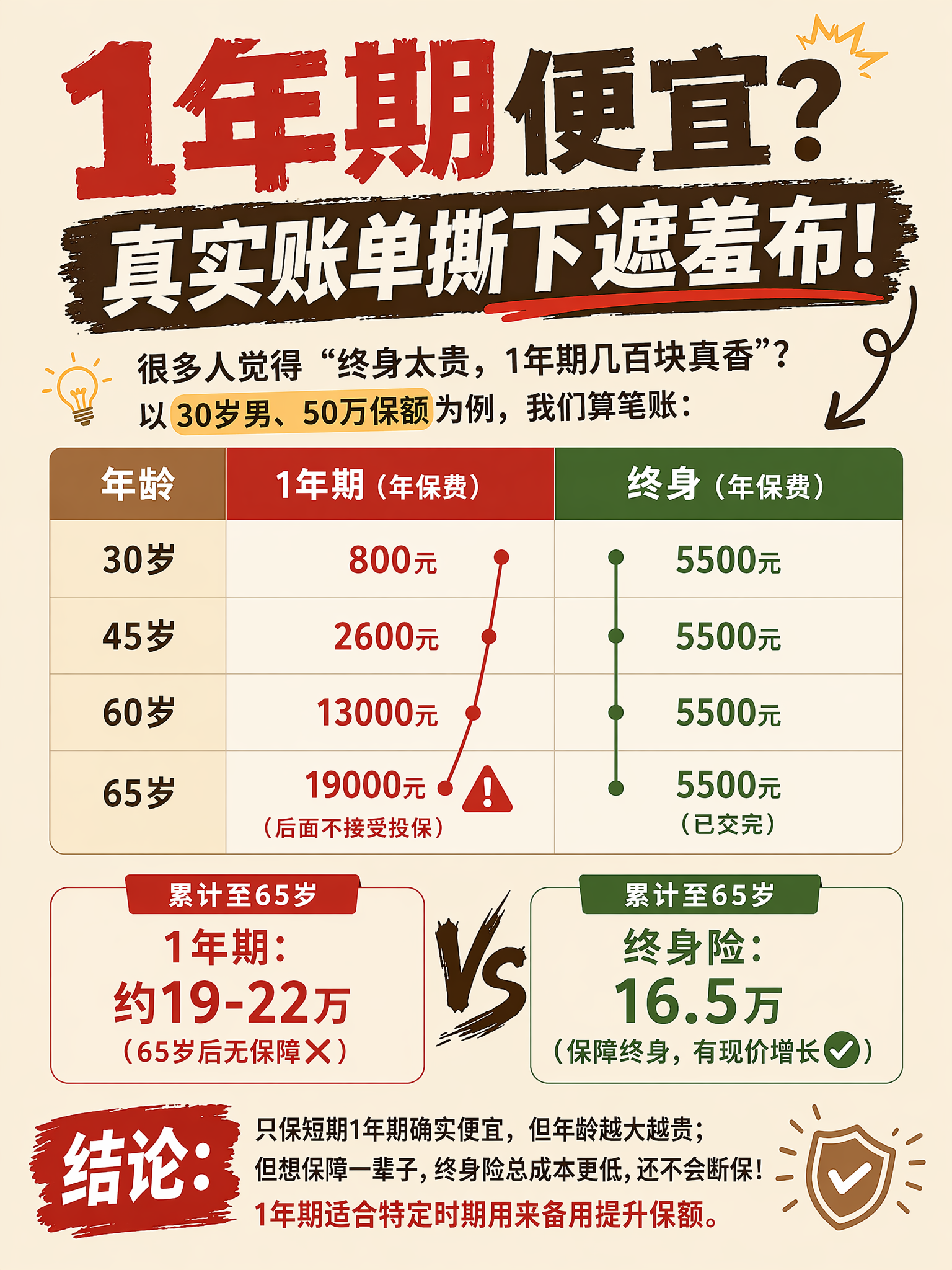 1年期 vs 终身对比