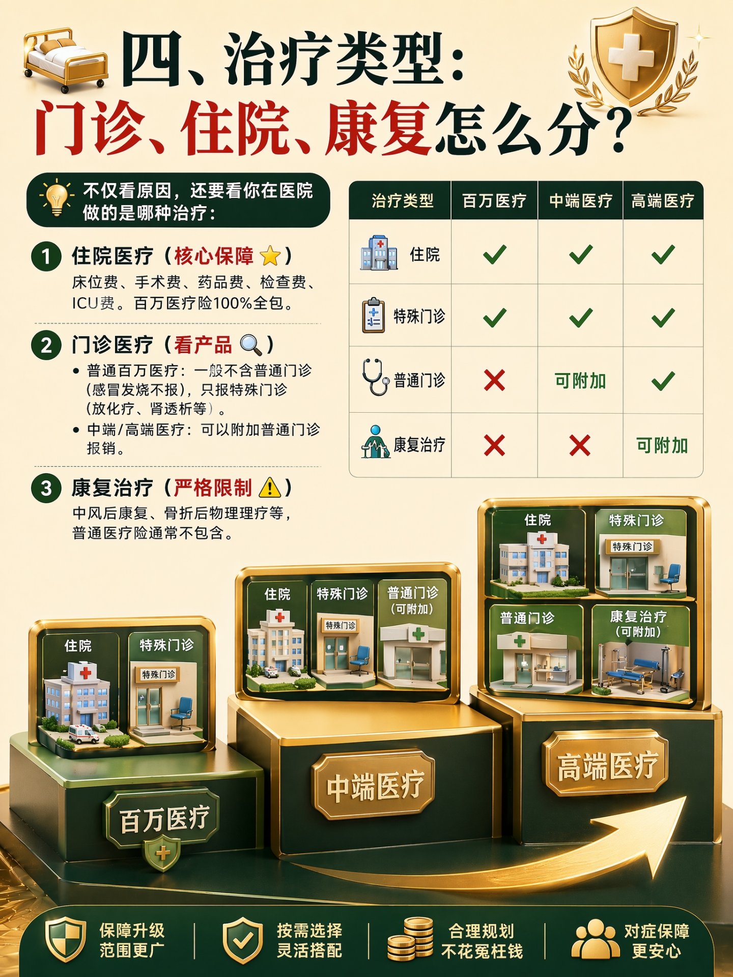 治疗类型