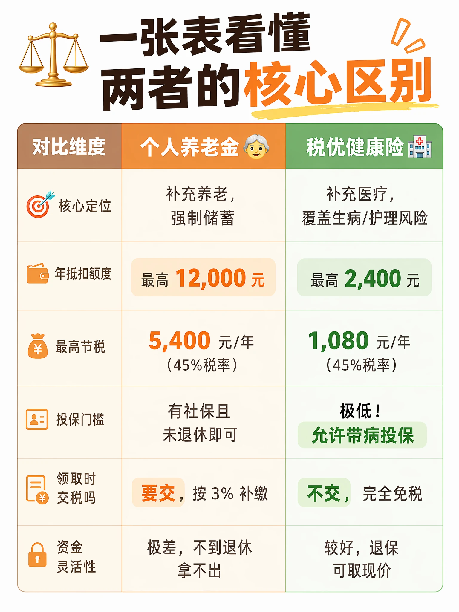 一张表看懂个人养老金和税优健康险的核心区别