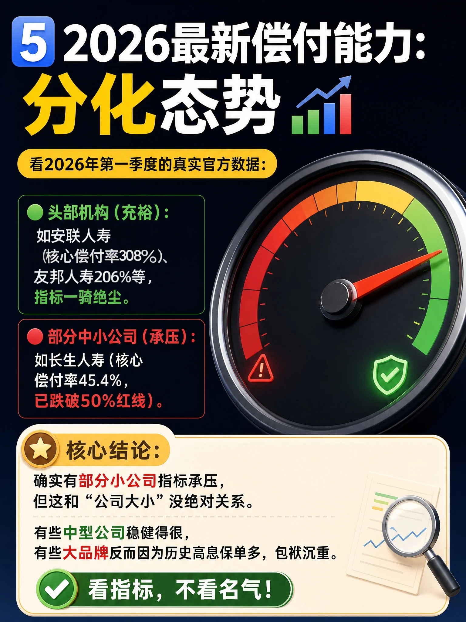 2026 最新偿付能力：分化态势。头部安联 308% / 友邦 206%，部分中小公司（长生 45.4%）跌破红线