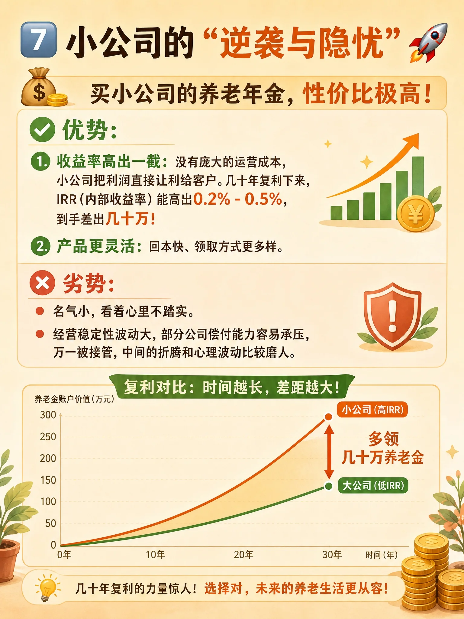 小公司的逆袭与隐忧：收益率高 0.2%-0.5% + 产品更灵活；隐忧是名气小、经营波动大