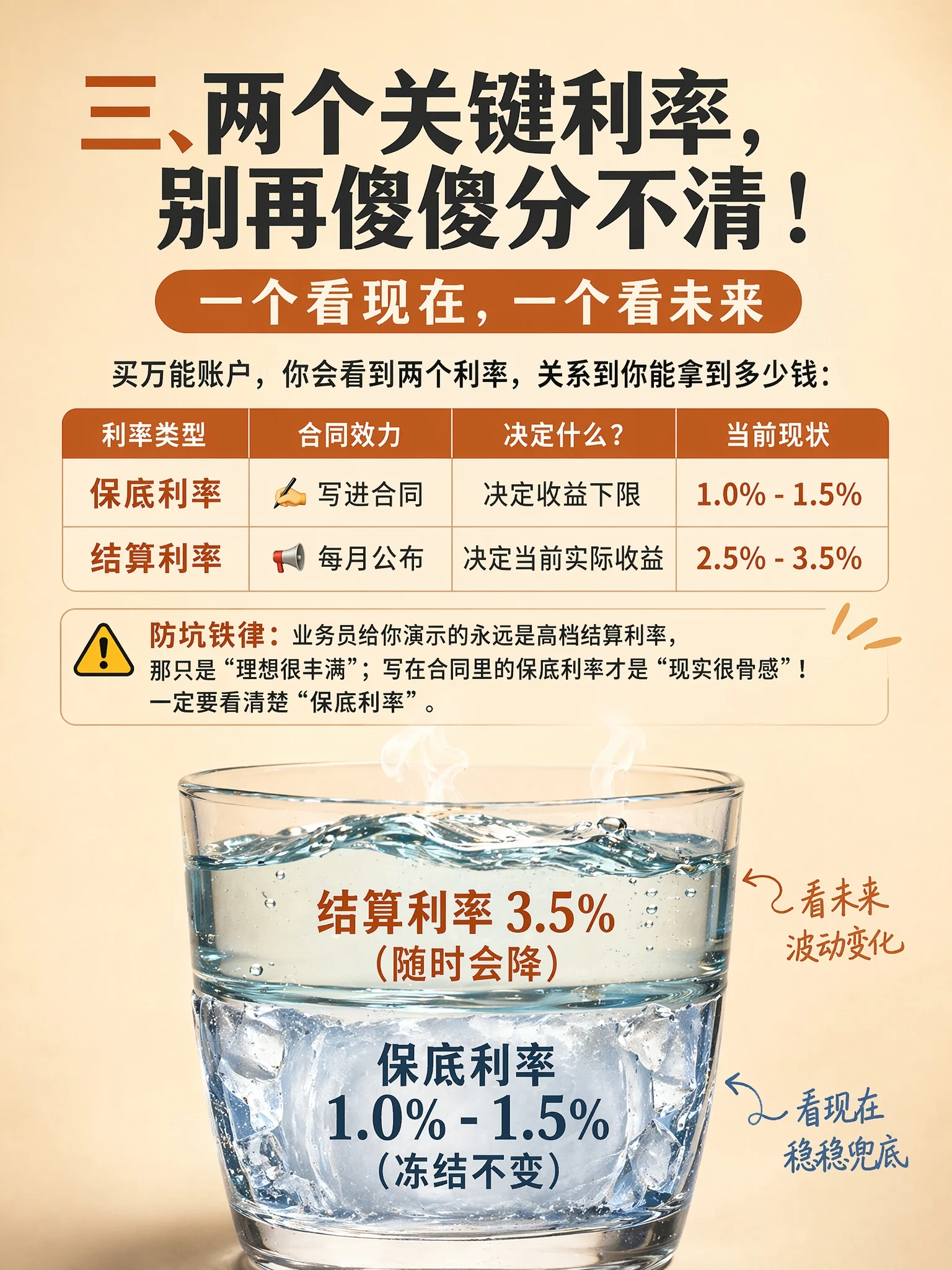 三、两个关键利率：保底利率 1.0%-1.5%（写进合同，看现在）vs 结算利率 2.5%-3.5%（每月公布，看未来）