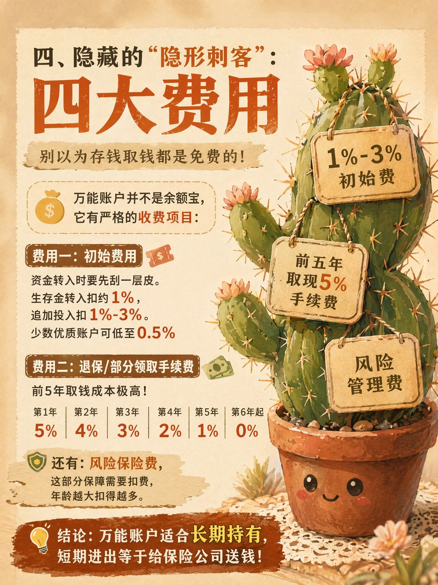 四、四大费用：初始费 1%-3% + 退保/部分领取手续费（前 5 年 5%→0%）+ 风险保险费 + 风险管理费