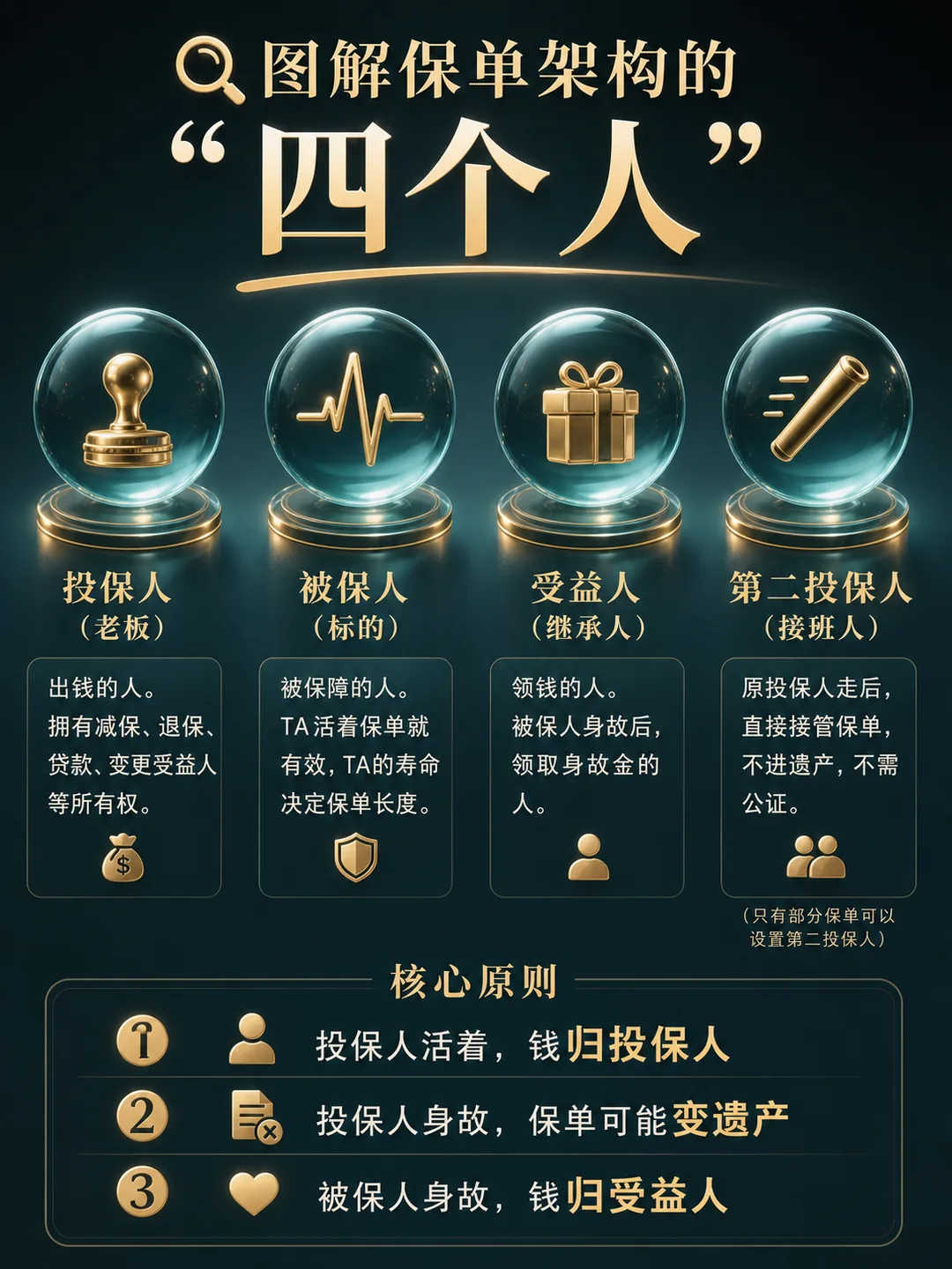 保单架构的四个核心角色