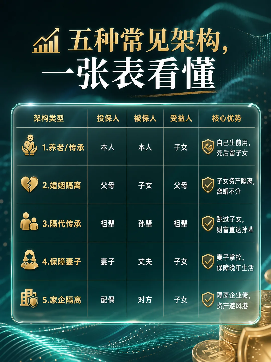 五种常见保单架构对比
