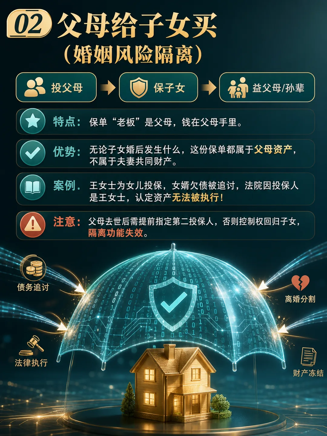 架构 02 — 父母给子女买