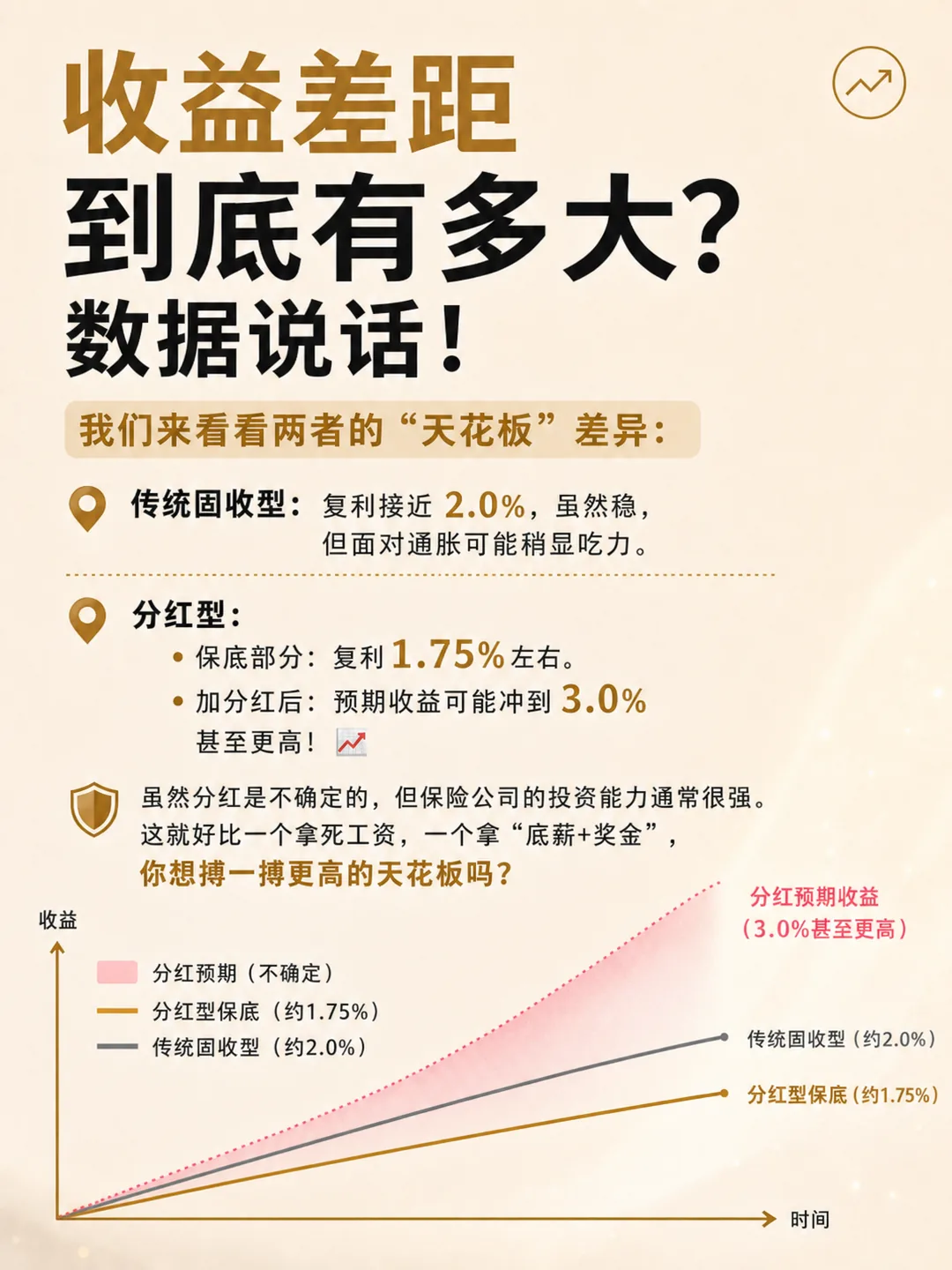 传统固收 vs 分红型，天花板差异