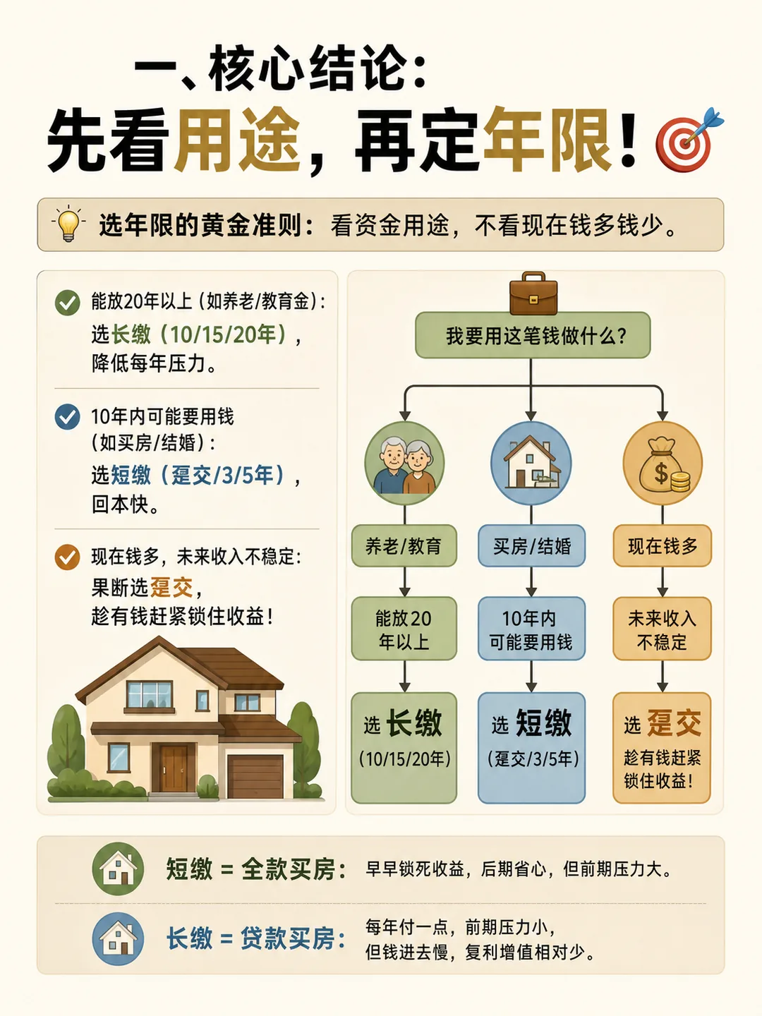 核心准则：先看用途，再定年限