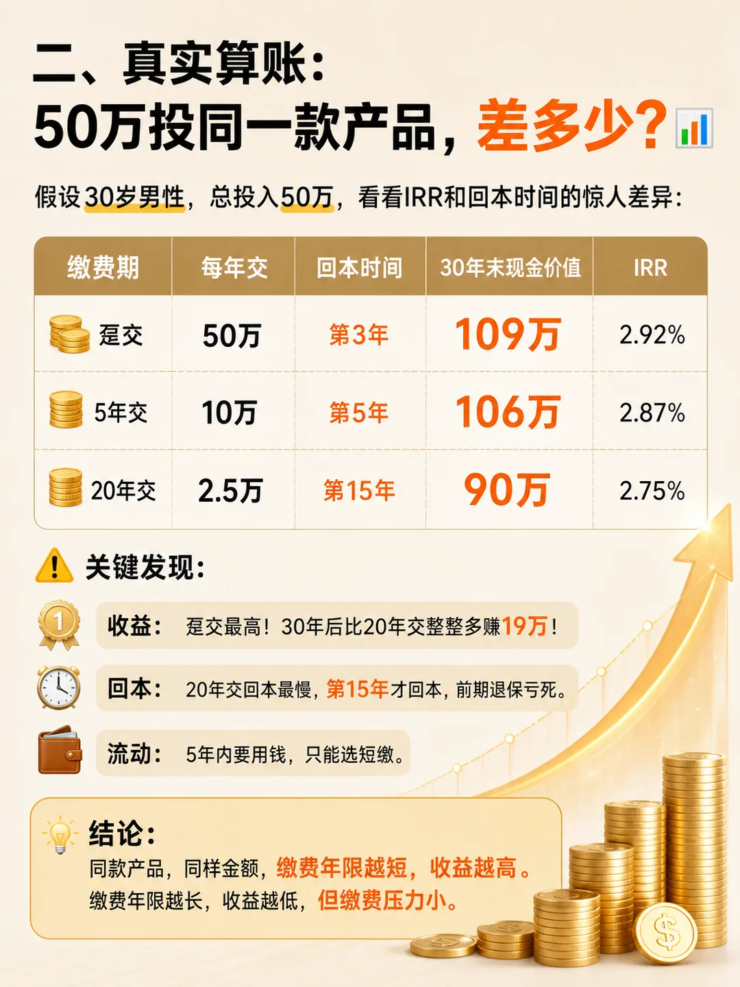 50 万投同款产品：趸交 / 5 年 / 20 年 收益对比
