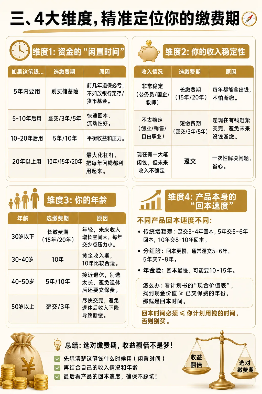 4 大维度精准定位缴费期