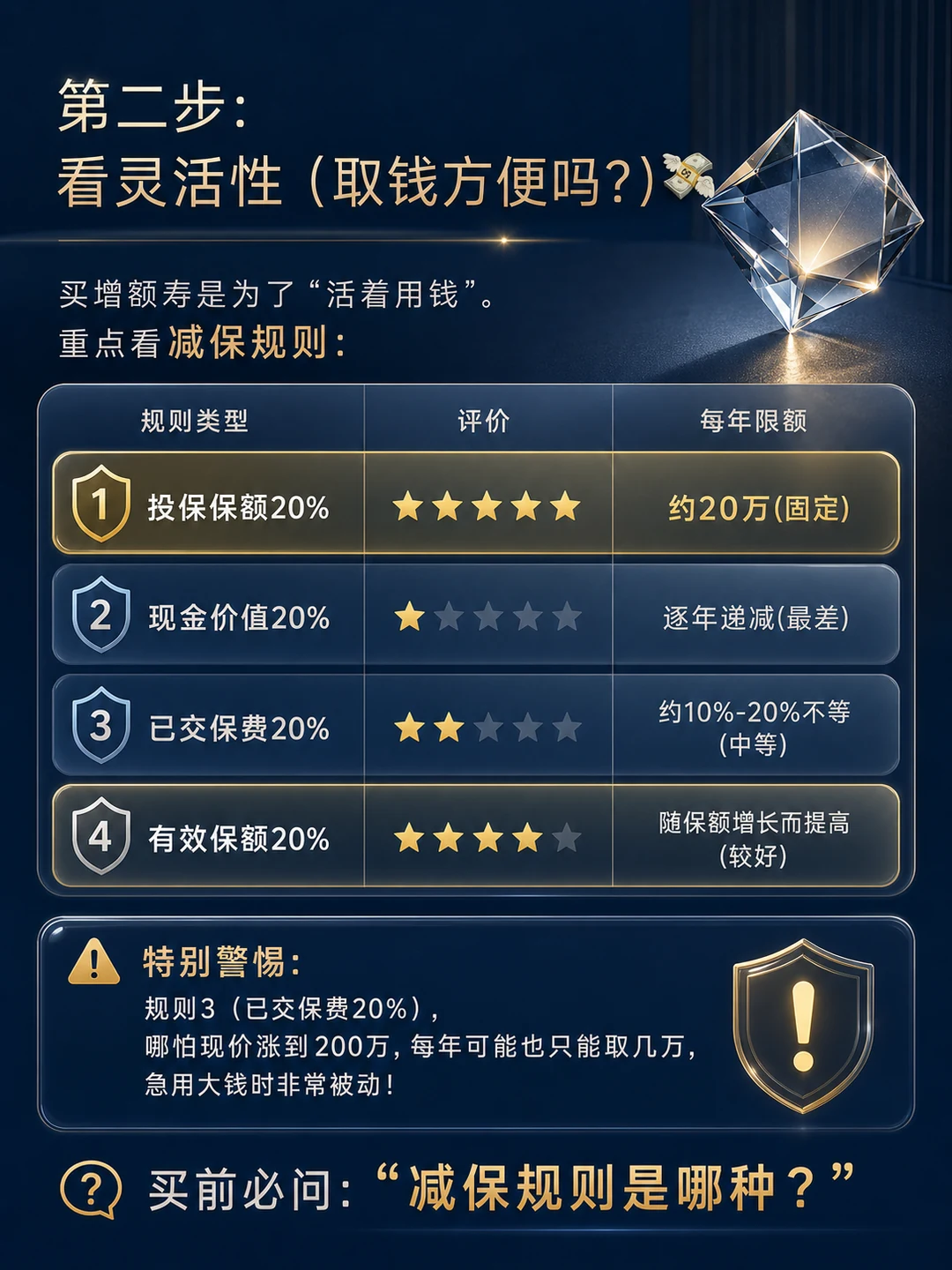 减保规则 4 种对比，规则 1 最优