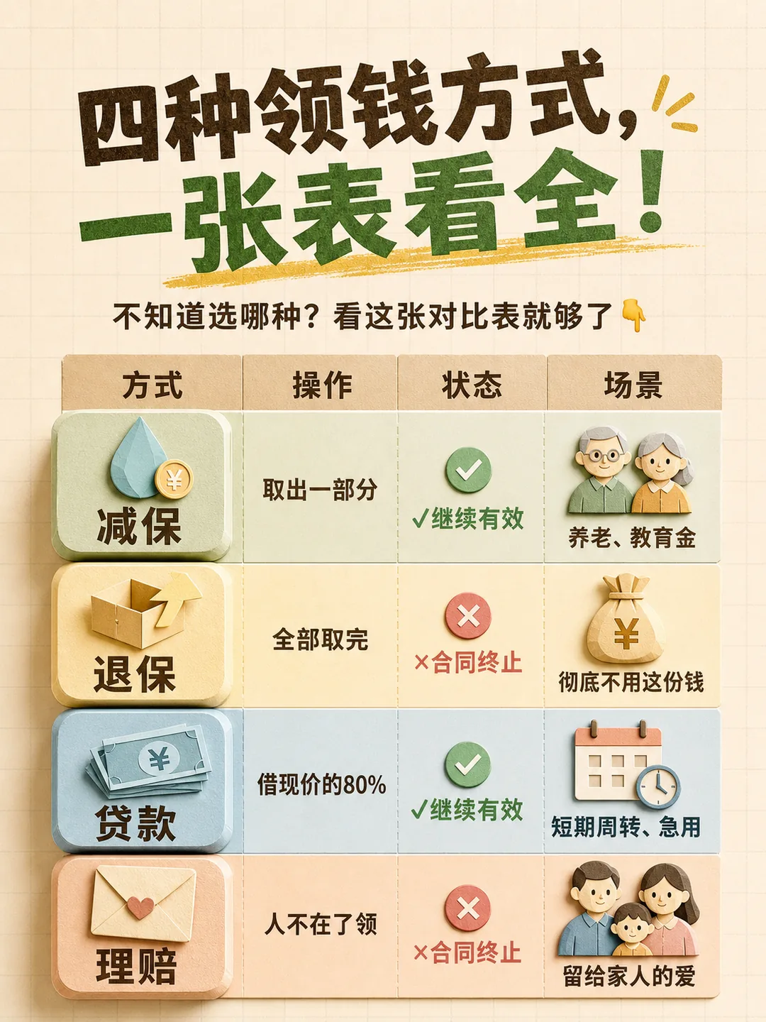 四种方式对比表
