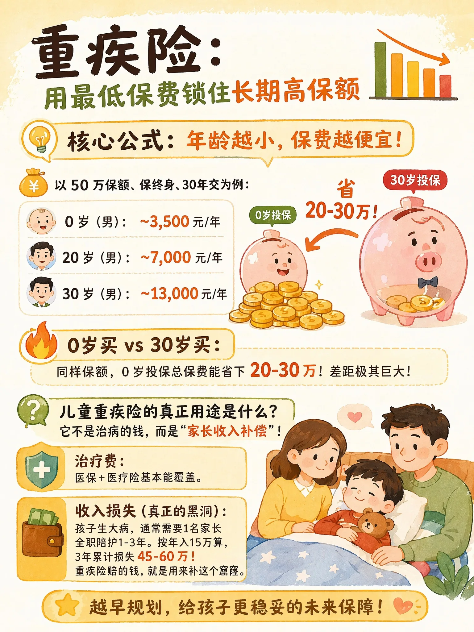 2.2 重疾险:用最低保费锁住长期高保额