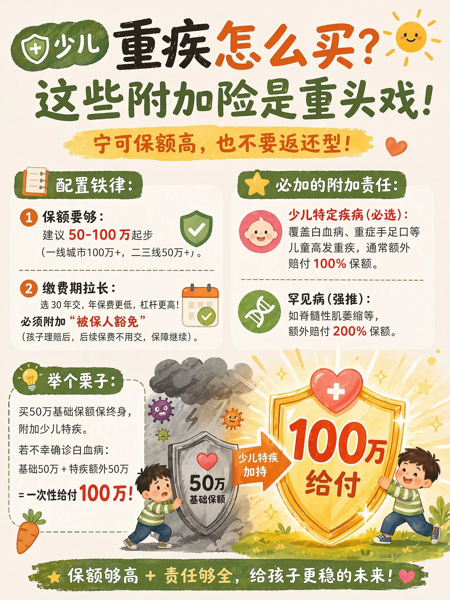 2.4 少儿重疾怎么买:附加险是重头戏