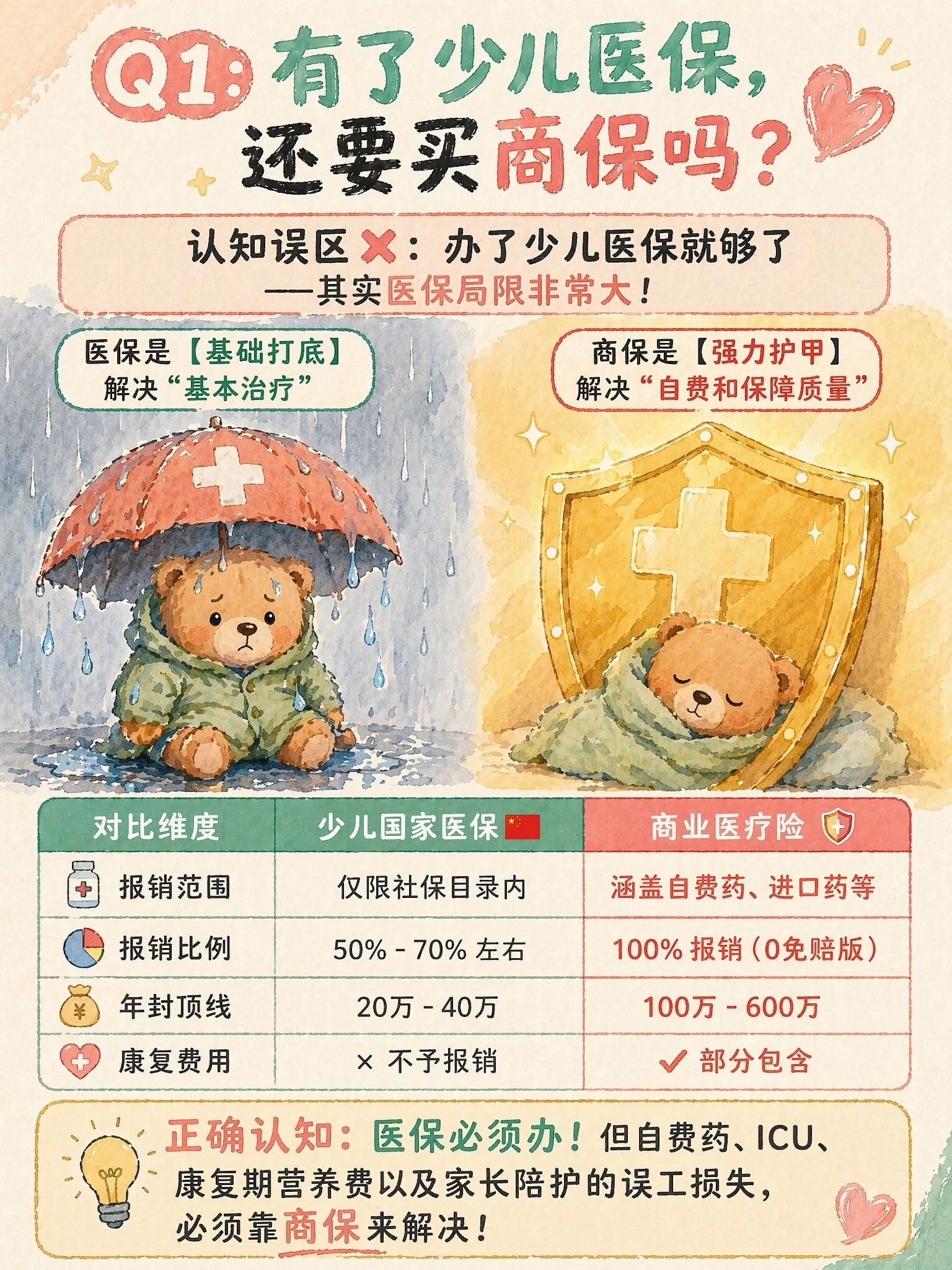 5.1 有了少儿医保还要买商保吗:认知误区 + 基础打底 vs 强力护甲