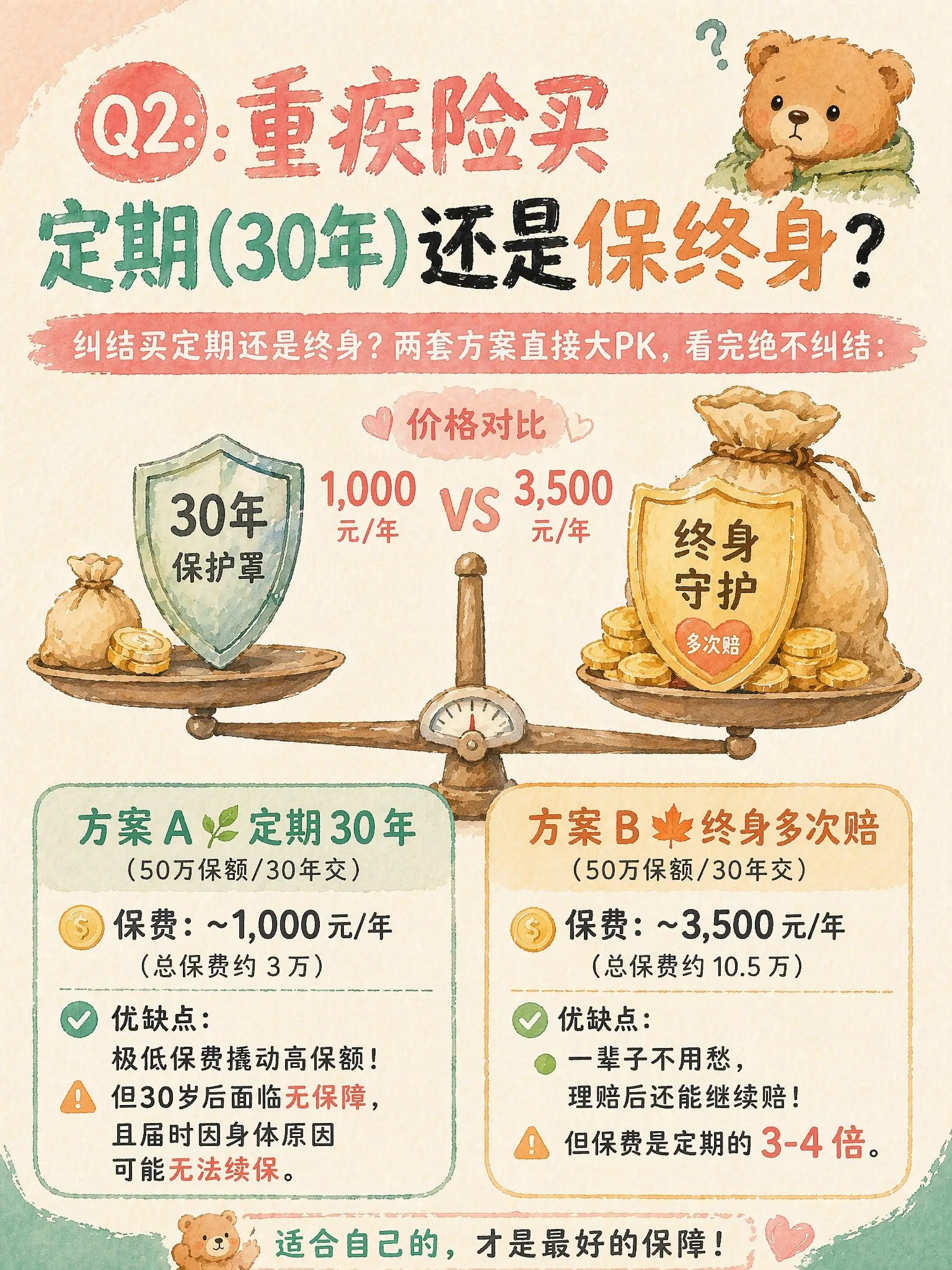 5.2 重疾险定期 vs 终身价格 PK:1,000 元/年 vs 3,500 元/年
