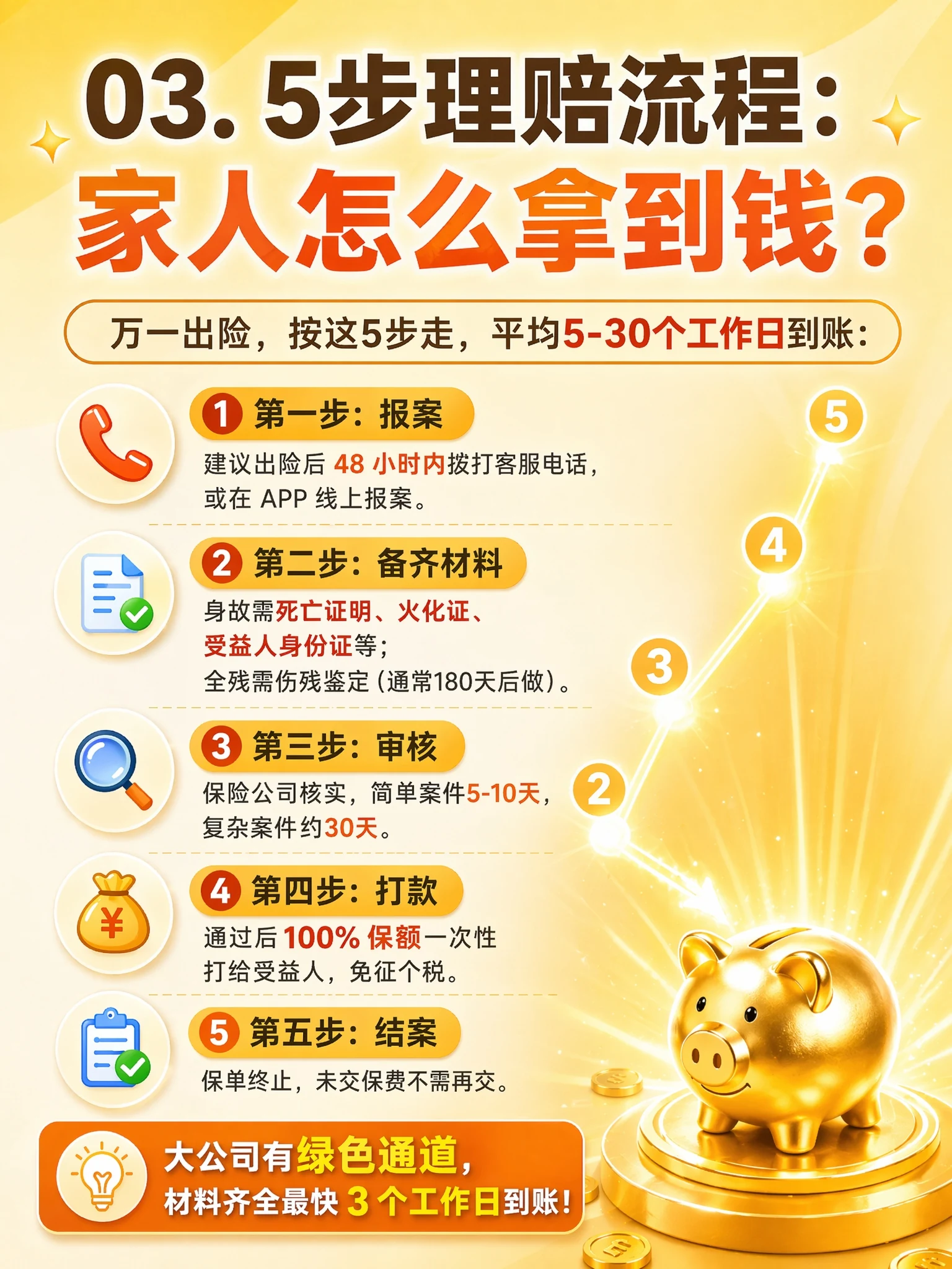 5步理赔流程