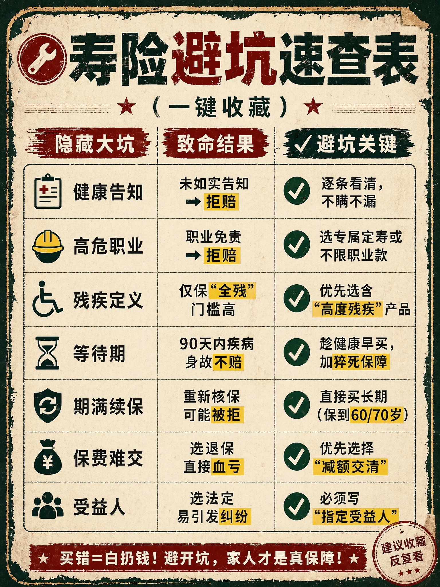 寿险避坑速查表 - 7 大坑 + 致命结果 + 避坑关键